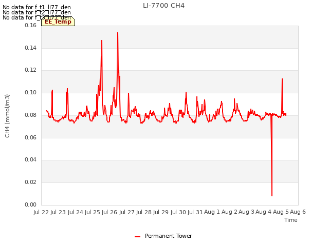 plot of LI-7700 CH4