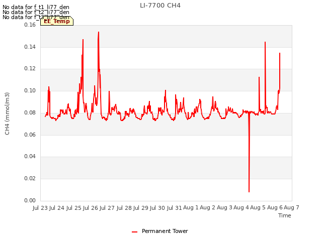 plot of LI-7700 CH4