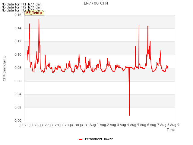 plot of LI-7700 CH4