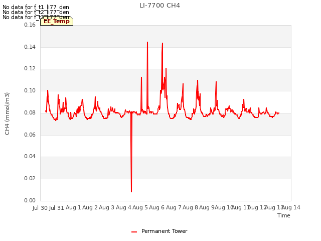 plot of LI-7700 CH4