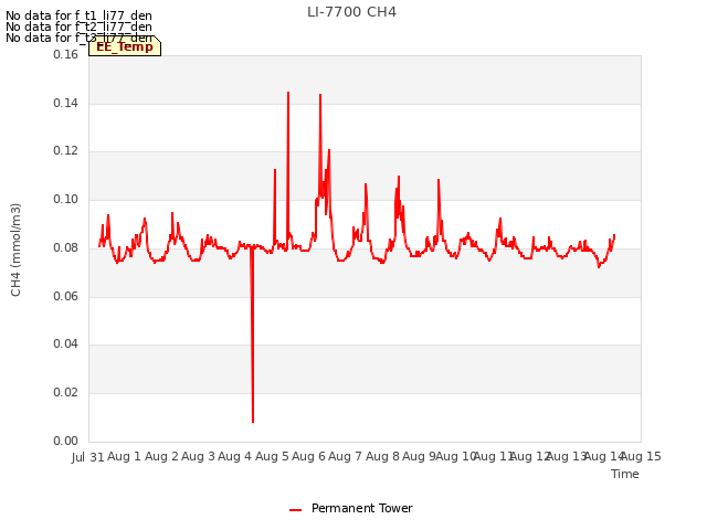 plot of LI-7700 CH4