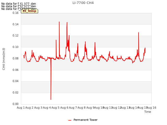 plot of LI-7700 CH4