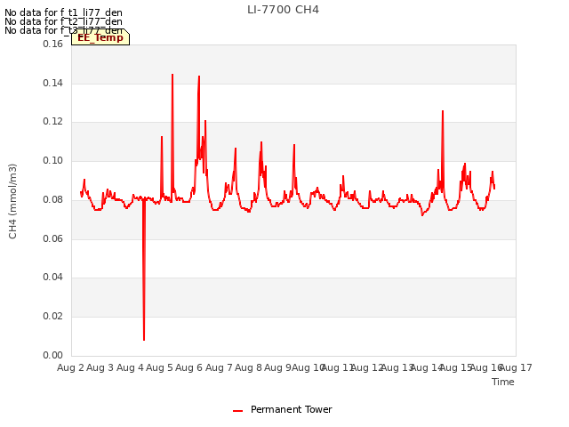 plot of LI-7700 CH4