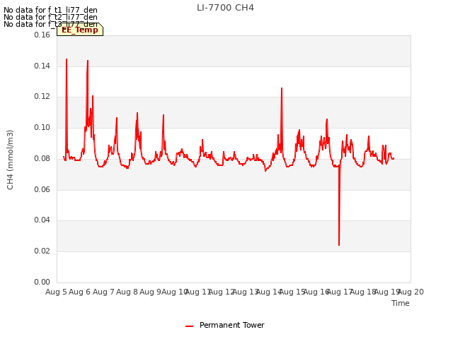 plot of LI-7700 CH4