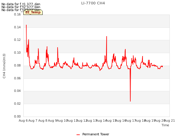 plot of LI-7700 CH4