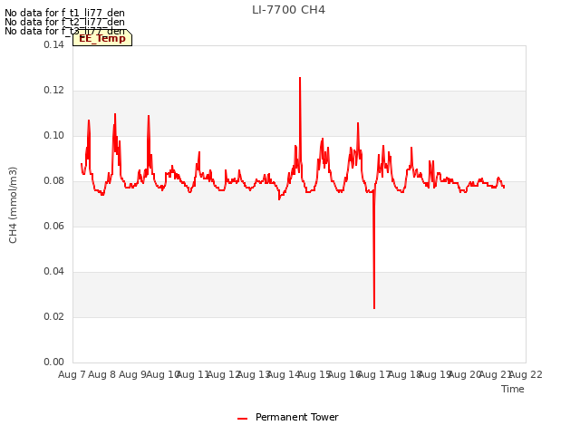 plot of LI-7700 CH4