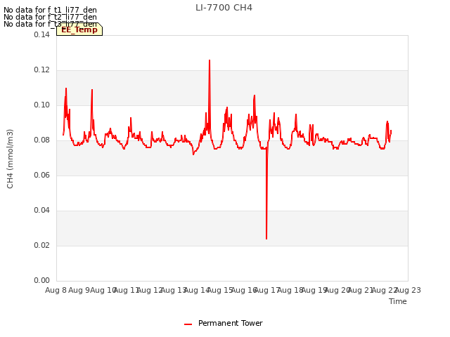 plot of LI-7700 CH4