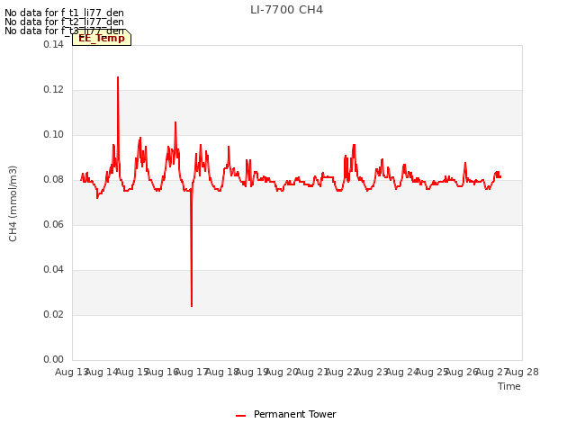 plot of LI-7700 CH4