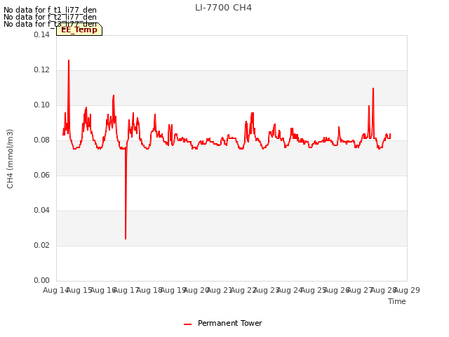 plot of LI-7700 CH4