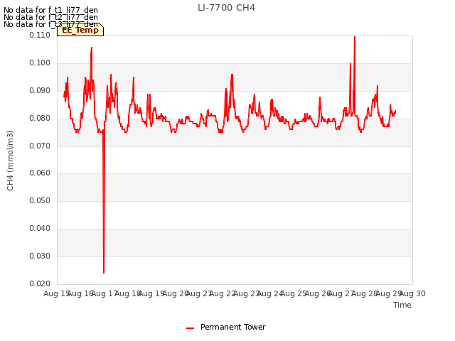 plot of LI-7700 CH4