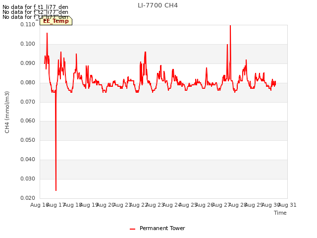 plot of LI-7700 CH4