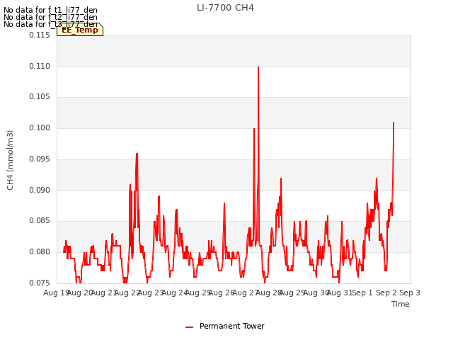 plot of LI-7700 CH4