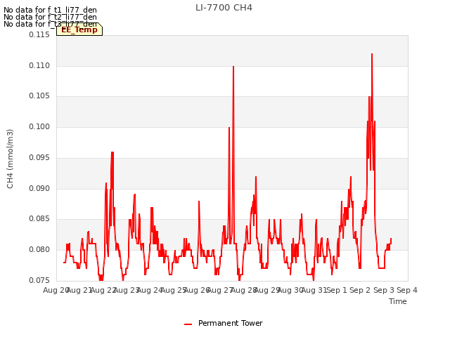 plot of LI-7700 CH4