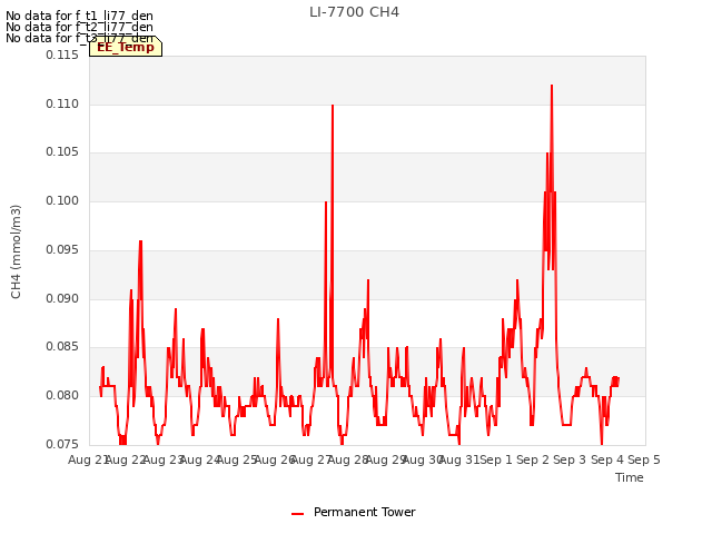 plot of LI-7700 CH4