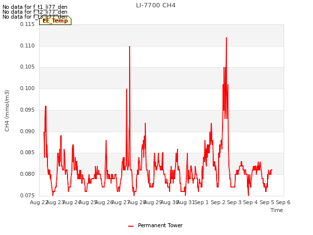 plot of LI-7700 CH4