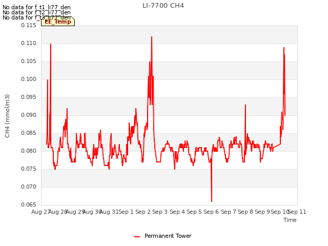 plot of LI-7700 CH4