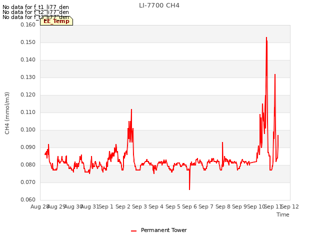 plot of LI-7700 CH4