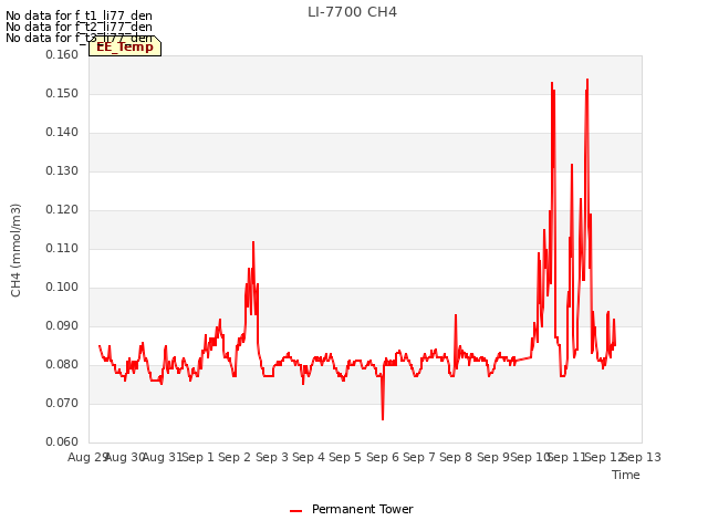 plot of LI-7700 CH4