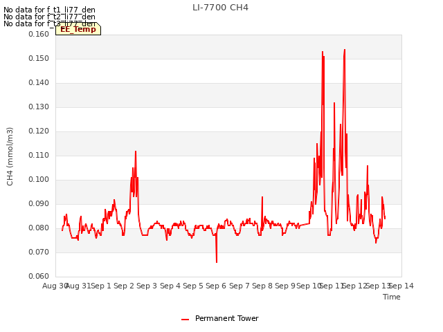 plot of LI-7700 CH4