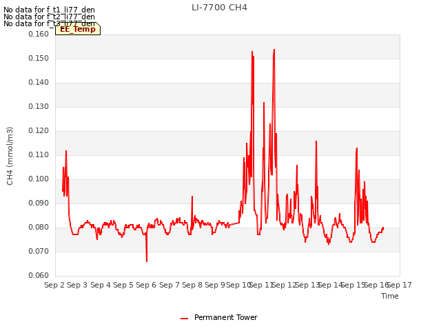 plot of LI-7700 CH4