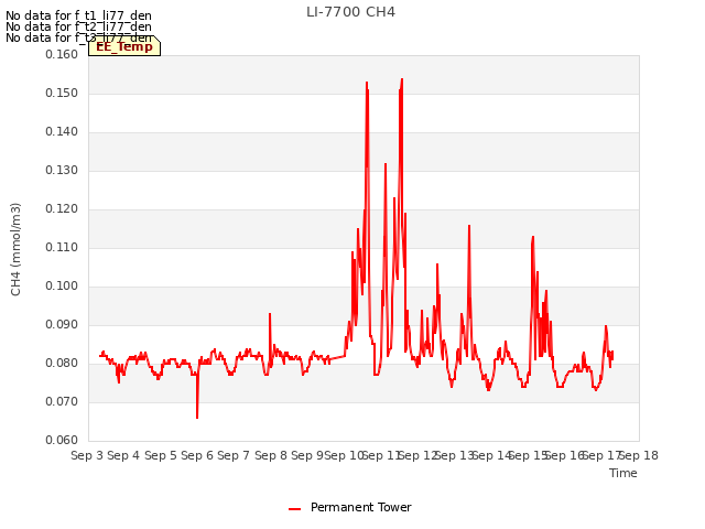 plot of LI-7700 CH4