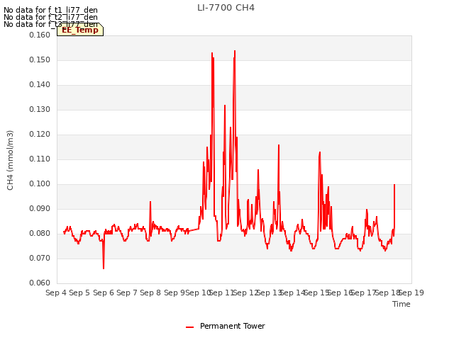 plot of LI-7700 CH4