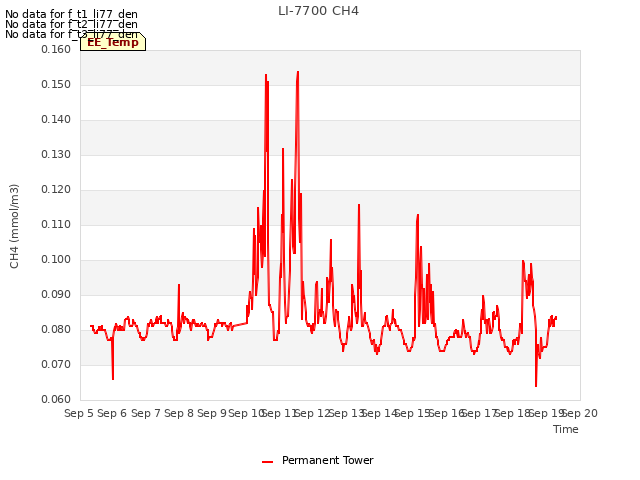 plot of LI-7700 CH4