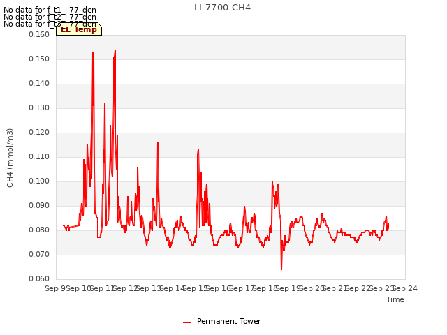 plot of LI-7700 CH4