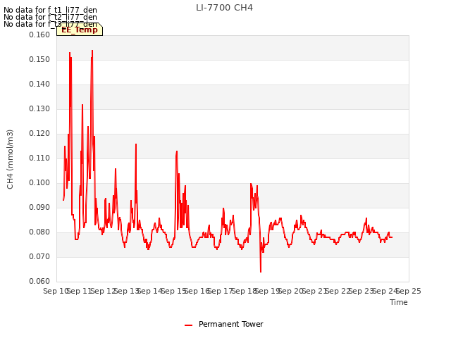 plot of LI-7700 CH4