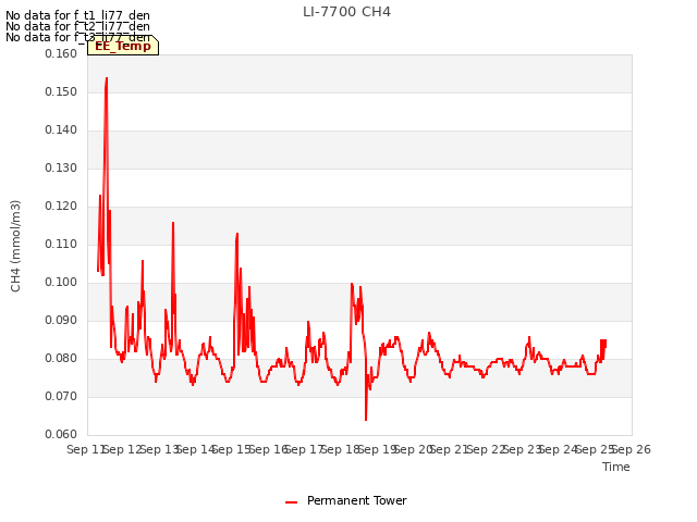 plot of LI-7700 CH4