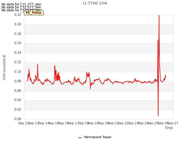 plot of LI-7700 CH4