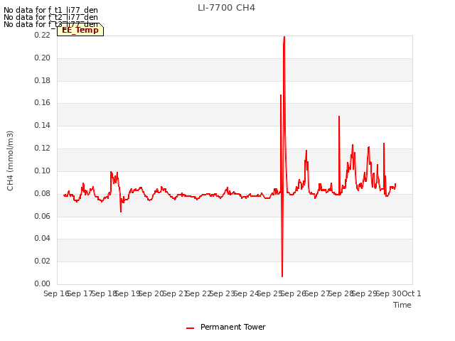 plot of LI-7700 CH4