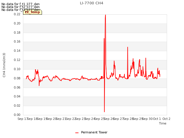 plot of LI-7700 CH4