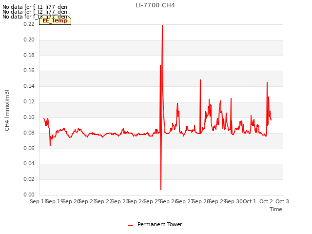 plot of LI-7700 CH4