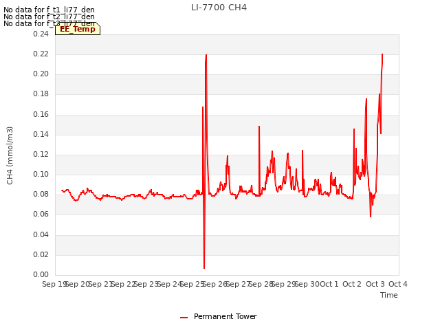 plot of LI-7700 CH4