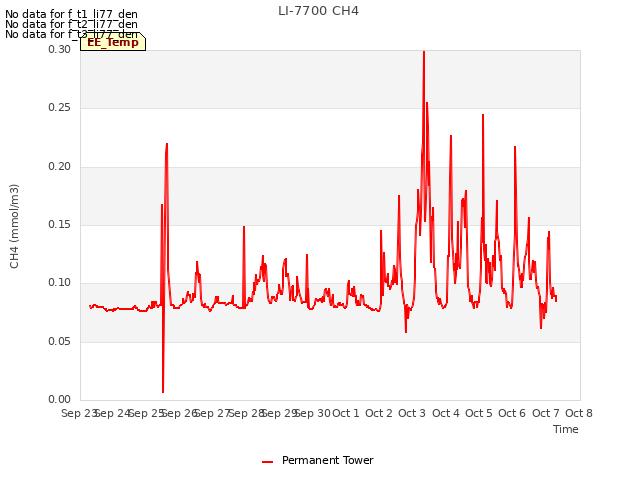 plot of LI-7700 CH4