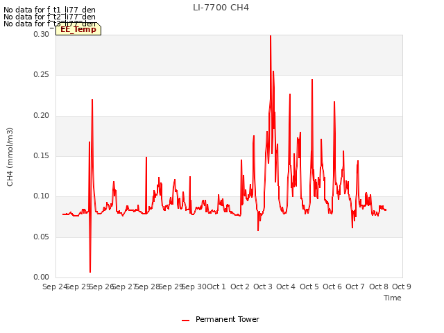 plot of LI-7700 CH4