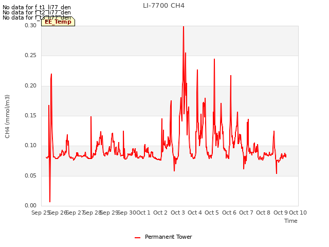 plot of LI-7700 CH4