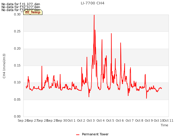 plot of LI-7700 CH4