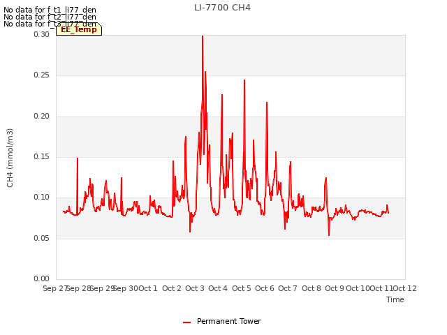 plot of LI-7700 CH4