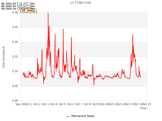 plot of LI-7700 CH4