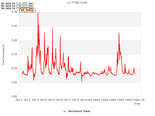 plot of LI-7700 CH4