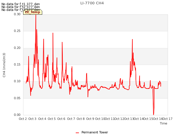 plot of LI-7700 CH4