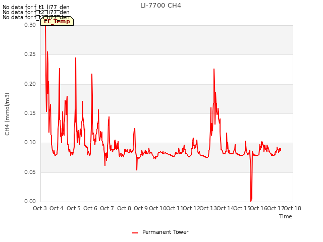 plot of LI-7700 CH4