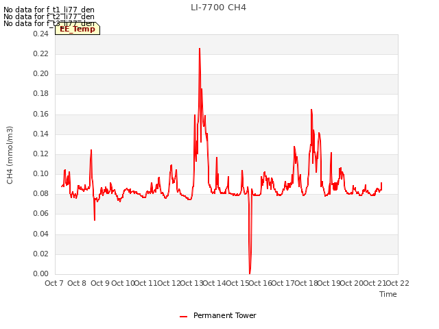 plot of LI-7700 CH4
