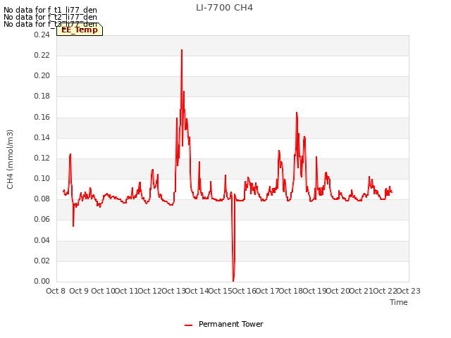 plot of LI-7700 CH4