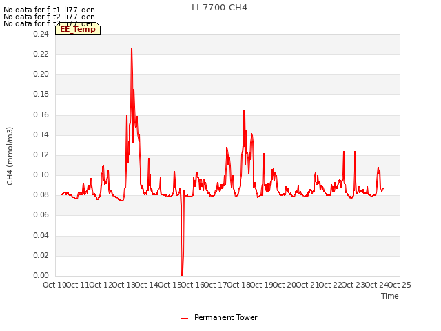 plot of LI-7700 CH4