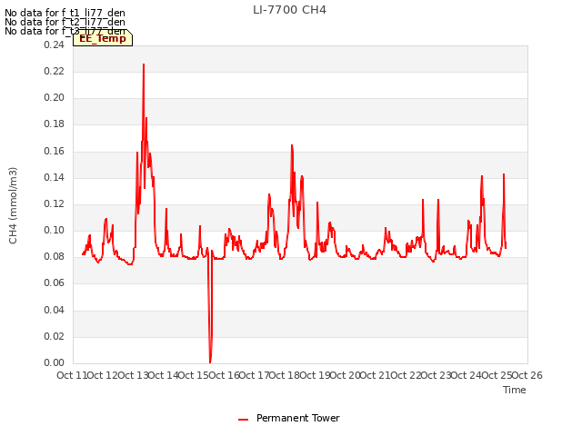 plot of LI-7700 CH4