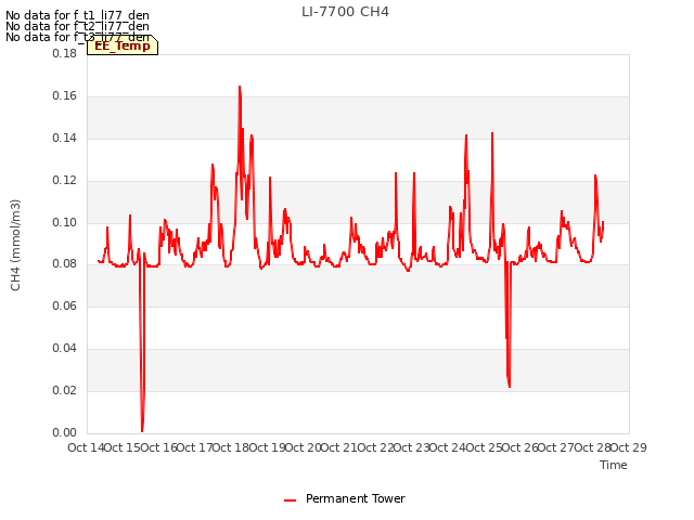 plot of LI-7700 CH4