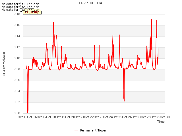 plot of LI-7700 CH4